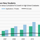 Image for article titled Americans apply to so many schools that it’s messing up college admissions